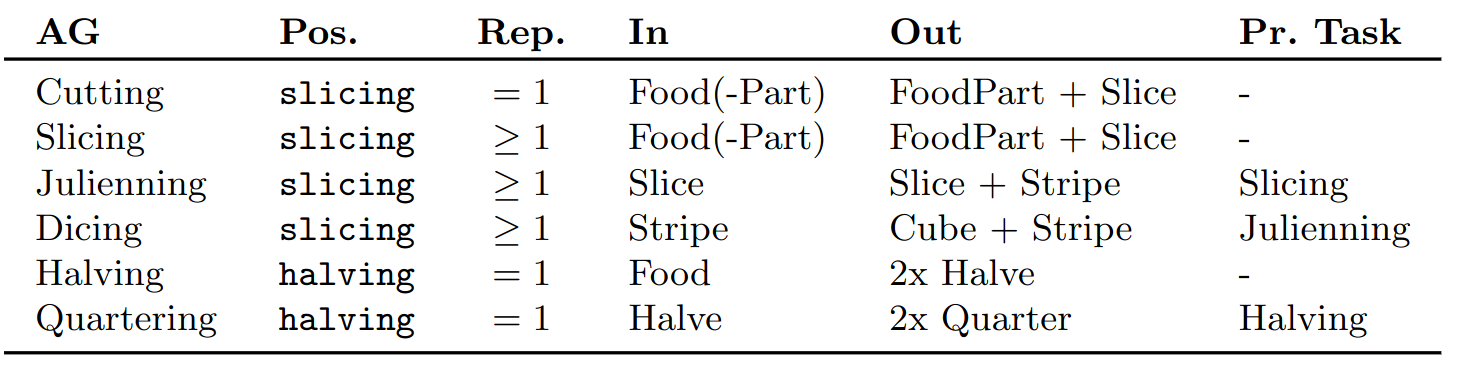 Table summarizing the 6 action groups and their parameters